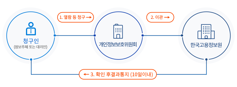 개인정보보호위원회 개인정보 포털(www.privacy.go.kr -> 개인서비스 -> 정보주체 권리행사 -> 개인정보 열람 등 요구)를 통한 신청 시 절차: 1. 청구인(정보주체 또는 대리인)이 개인정보보호위원회에게 열람 등 청구 2. 개인정보보호위원회에서 한국고용정보원에게 이관 3. 한국고용정보원이 청구인에게 확인 후 결과통지 (10일 이내)