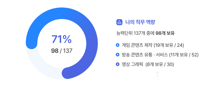 나의 직무역량 로드맵 결과 예시 - 나의 직무역량 71%. 능력단위 137개 중에 98개 보유. -게임 콘텐츠 제작(19개 보유/24), -방송 콘텐츠 유통, 서비스(11개 보유/52), 영상 그래픽(8개 보유/30).
