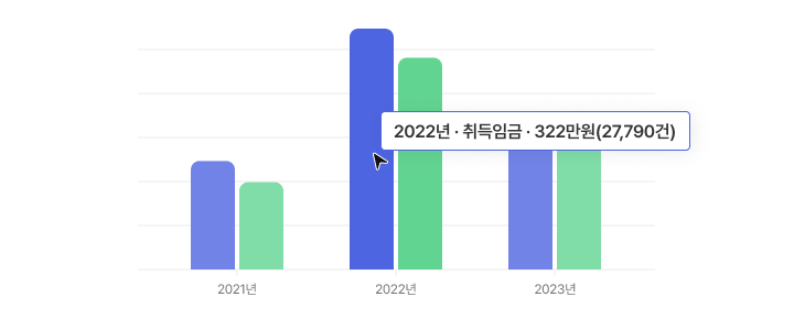 취업 시장 정보 로드맵 결과 예시 - 3개의 예시 2021년, 2022년, 2023년 중 2022년의 취득임금 322만원(27,790건)